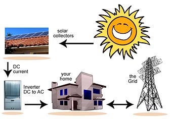 solar power cycle